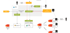 Diagram request port in and port out