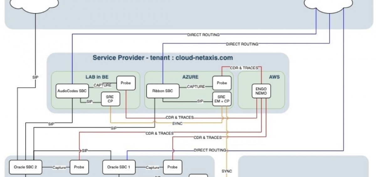 Microsoft Teams Lab setup includes Azure and AWS